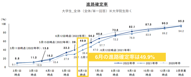 6月時点で進路が確定している人は49.9%
