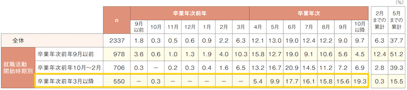内定ない23卒が大丈夫な理由は、大学4年から就活を始めた人でも内定を獲得できるから。