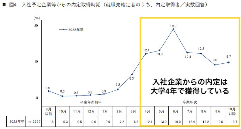 まだ間に合う理由②入社企業からの内定は大学4年で獲得している