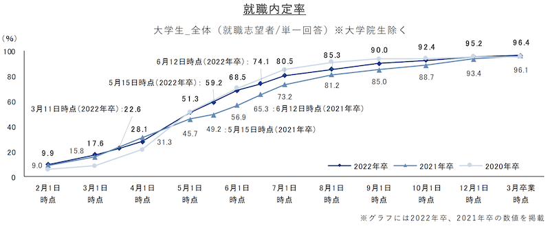 内定ない23卒必見|内定ない人(NNT)の割合