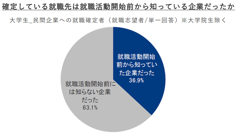 8月に内定がない就活生の特徴3つ目はエントリー数が少ない人。