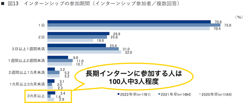 【25卒】そもそもインターンとは?大学2年生向け情報まとめ
