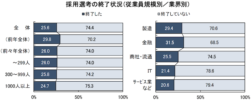 8月に内定がない人が大丈夫な理由2つ目は、8月以降も採用を継続している企業が多いから。