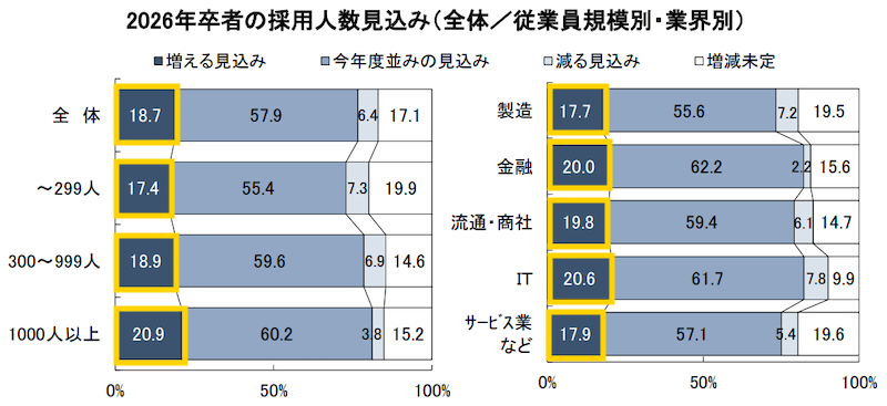 3月から就活を始めるのは遅いけど大丈夫な理由は26卒の採用数は25卒よりも増えるから。