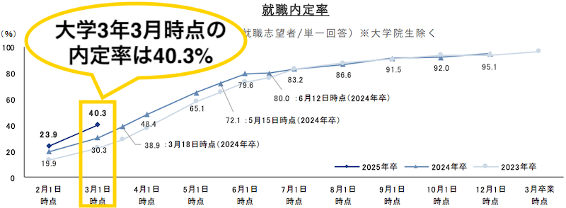 3月から就活を始めるのは遅い？内定を持っている人は40.3%