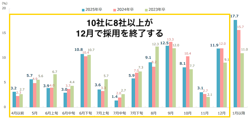 12月に就活が決まらないとやばい