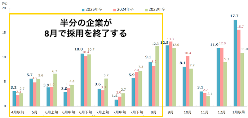 8月に就活が決まらないとやばい