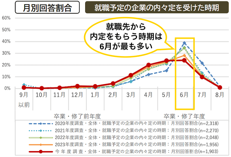 6月なのに就活で全落ちしても大丈夫な理由は6月に内定をもらった企業に入社する人が多いから。