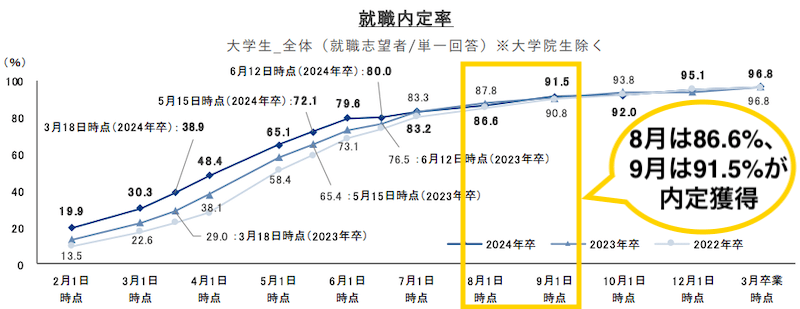 就活で8月、9月に内定なしは遅い理由2つ目は80%以上の人が内定を持っているから。