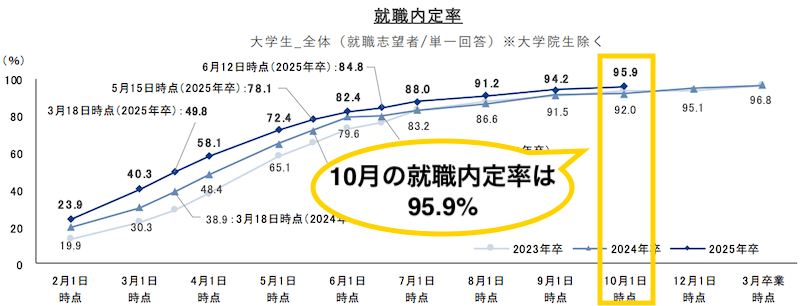 10月に内定なしの25卒は4.1%しかいない