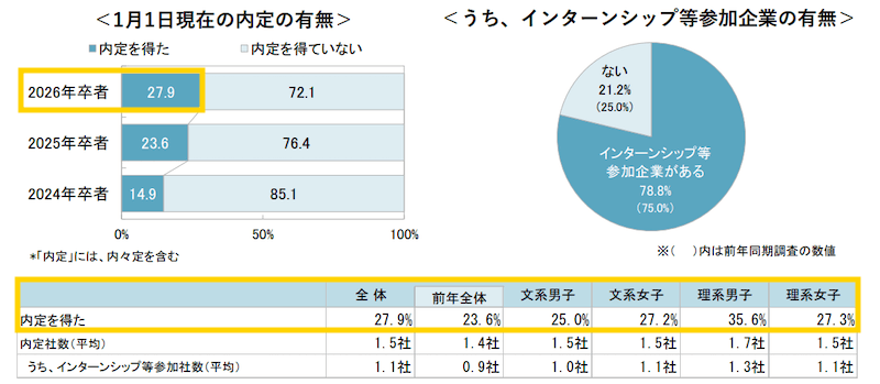 26卒の4人に1人以上がすでに内定を獲得しているため4月からでは手遅れになる。