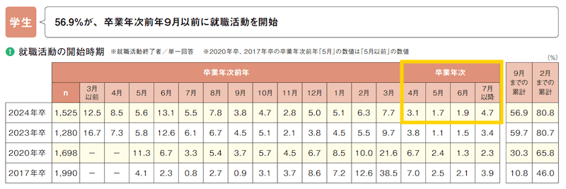 4月以降に就活を始める人は11.4%しかいないため4月からでは手遅れになる。