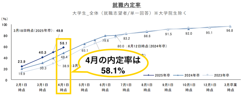 就活は4月からでは手遅れか気になる人のよくある質問②大学4年4月の内定率は？