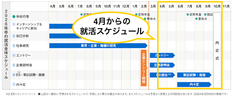 4月からの就活スケジュール