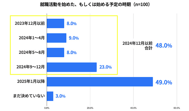 27卒の就活がやばい理由1つ目は半数がすでに就活を開始している。