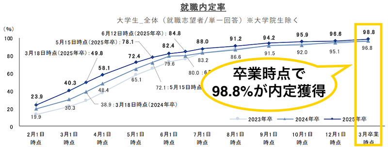 26卒で内定ない・大学4年で就活を何もしてない人が今から対策すれば大丈夫な理由は、卒業時点の内定率は98.8%と高いから。