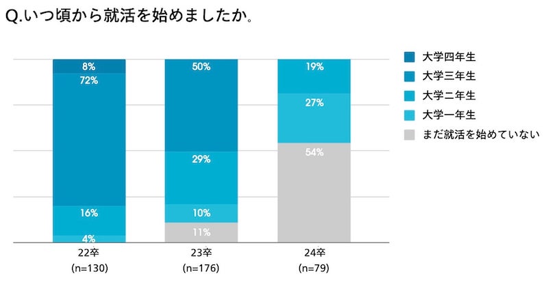 28卒の就活がやばい理由1つ目は半数以上が就活を開始するから。