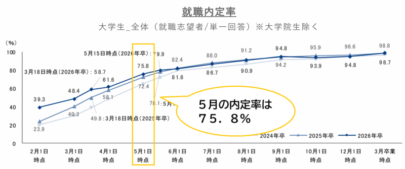 就活で5月に内定なしは遅い