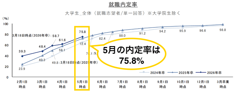 【26卒】内定ない/大学4年で就活を何もしてない人が今から対策すれば大丈夫な理由