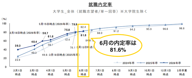 【26卒】大学4年で就活を何もしてない人が今から対策すれば大丈夫な理由