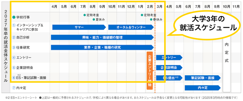 【27卒】大学3年で就活を何もしてない人向けスケジュール