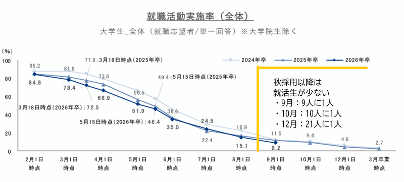 秋採用はやばい、厳しいと言えない理由の1つ目は、就活をしている人が少ないから