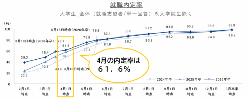 就活は4月からでは手遅れか気になる人のよくある質問②大学4年4月の内定率は？
