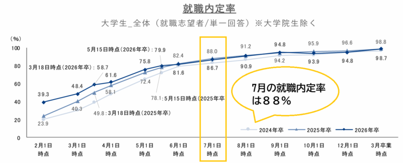 27卒で7月時点で就職内定が確定している人は88.0%