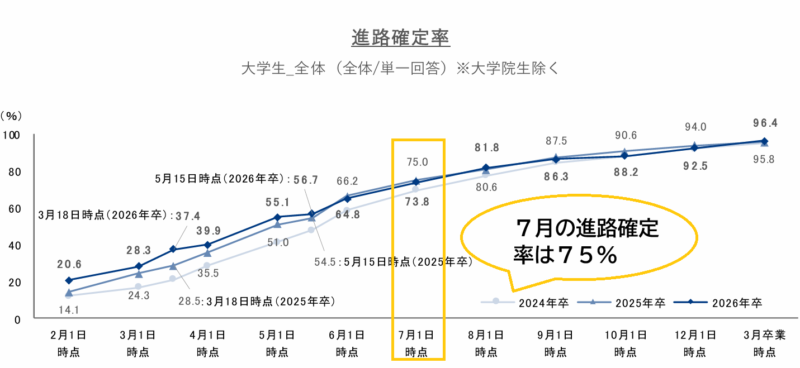 27卒で7月時点で進路が確定している人は75.0%