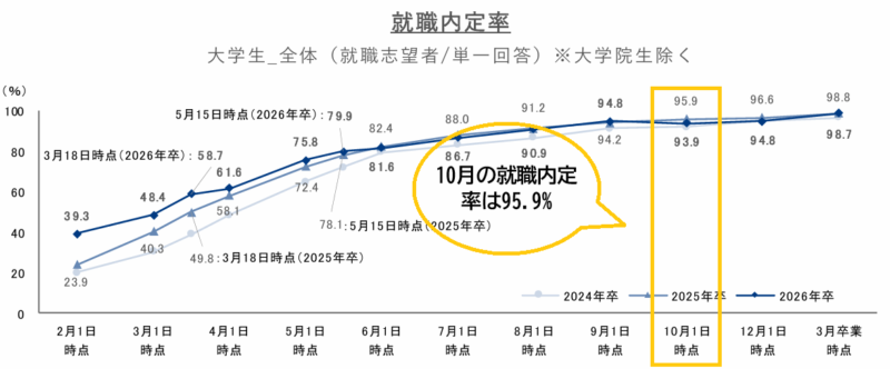 10月に内定ない就活生は4.1%しかいない