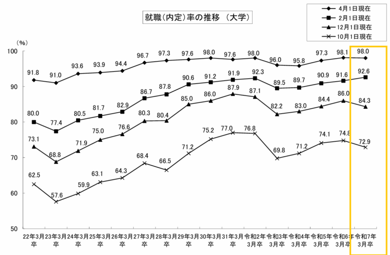 2027年卒の就活は厳しいと言えない理由は就職率が過去最高レベルだから。