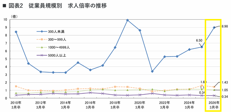 5月に内定なしの人は大手企業しかエントリーしない。