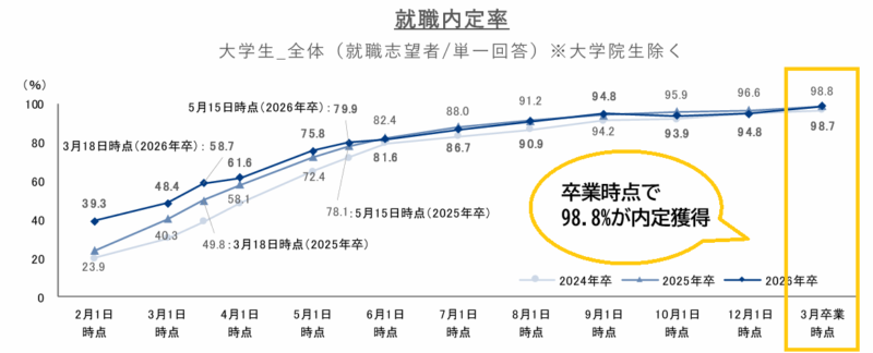 27卒で内定ない・大学4年で就活を何もしてない人が今から対策すれば大丈夫な理由は、卒業時点の内定率は98.8%と高いから。