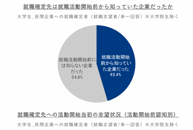 27卒でNNTの就活生は業界・企業探しの視野を広げよう！
