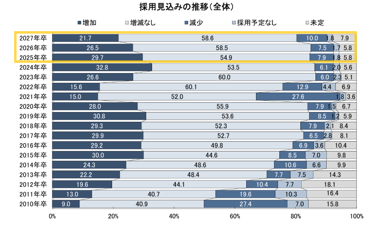 2027年卒の就活は厳しいと言えない理由は企業の採用数は増加傾向だから。