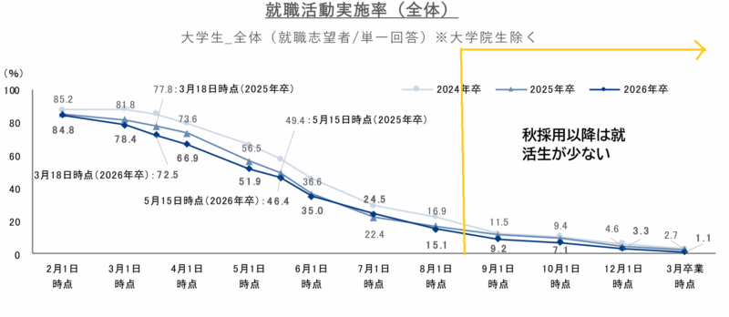 二次募集の難易度が低い理由①就活をしている人が少ない
