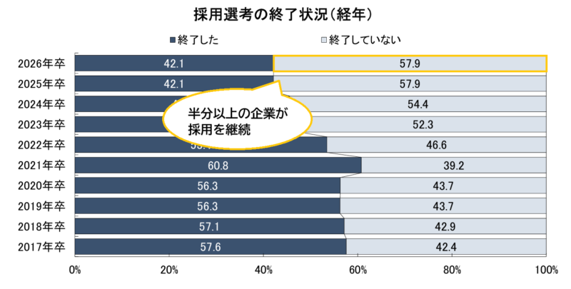 二次募集の難易度が低い理由②半分以上の企業が採用を続けている